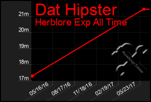 Total Graph of Dat Hipster