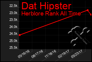 Total Graph of Dat Hipster