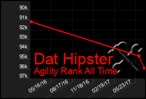 Total Graph of Dat Hipster