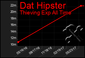 Total Graph of Dat Hipster