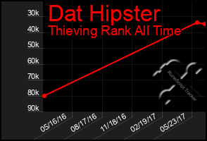 Total Graph of Dat Hipster