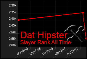 Total Graph of Dat Hipster