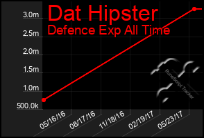 Total Graph of Dat Hipster