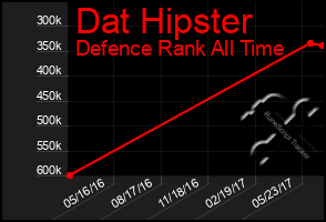 Total Graph of Dat Hipster