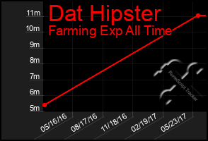 Total Graph of Dat Hipster