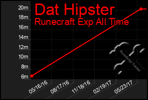 Total Graph of Dat Hipster