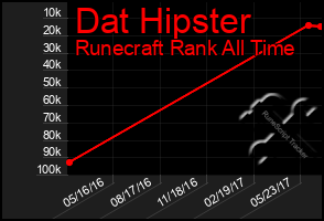 Total Graph of Dat Hipster