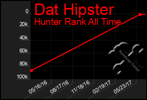 Total Graph of Dat Hipster