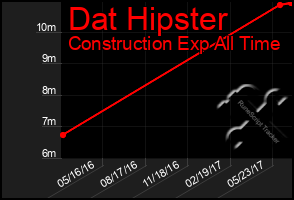 Total Graph of Dat Hipster