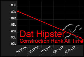 Total Graph of Dat Hipster