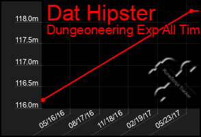 Total Graph of Dat Hipster