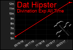 Total Graph of Dat Hipster