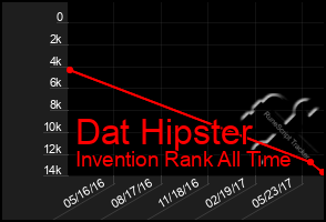 Total Graph of Dat Hipster