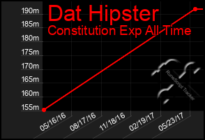 Total Graph of Dat Hipster