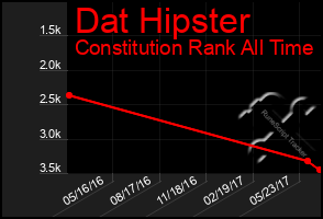 Total Graph of Dat Hipster