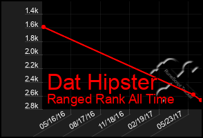 Total Graph of Dat Hipster