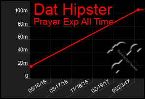 Total Graph of Dat Hipster