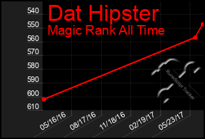 Total Graph of Dat Hipster