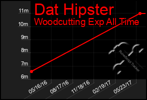 Total Graph of Dat Hipster