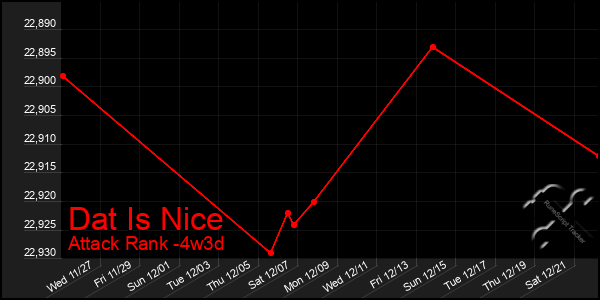 Last 31 Days Graph of Dat Is Nice