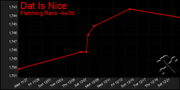 Last 31 Days Graph of Dat Is Nice