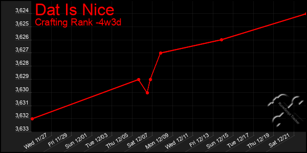 Last 31 Days Graph of Dat Is Nice