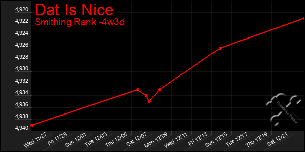 Last 31 Days Graph of Dat Is Nice