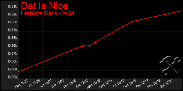 Last 31 Days Graph of Dat Is Nice