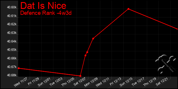 Last 31 Days Graph of Dat Is Nice