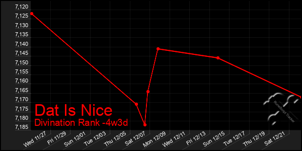 Last 31 Days Graph of Dat Is Nice