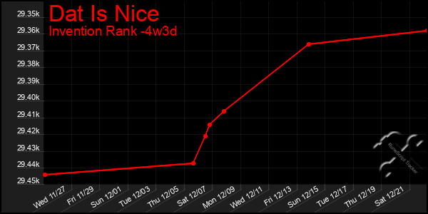 Last 31 Days Graph of Dat Is Nice