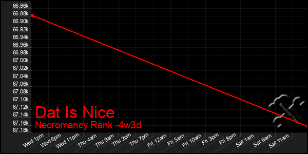 Last 31 Days Graph of Dat Is Nice