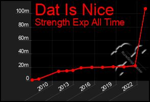 Total Graph of Dat Is Nice
