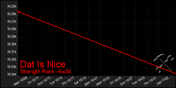 Last 31 Days Graph of Dat Is Nice