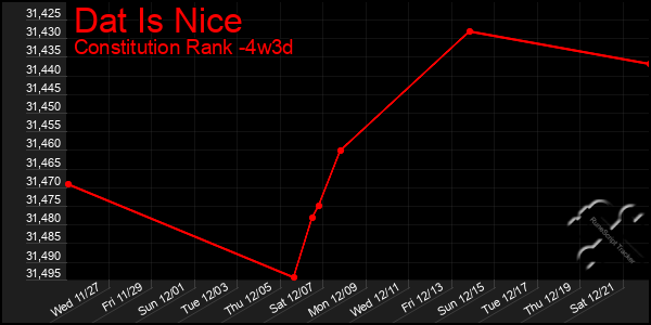 Last 31 Days Graph of Dat Is Nice