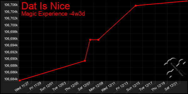 Last 31 Days Graph of Dat Is Nice