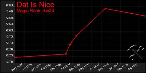 Last 31 Days Graph of Dat Is Nice