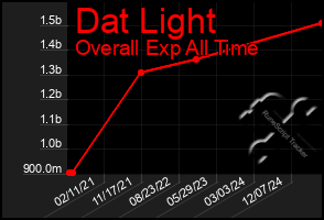 Total Graph of Dat Light