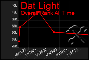 Total Graph of Dat Light