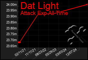 Total Graph of Dat Light