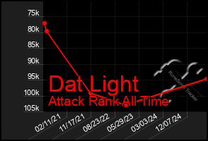 Total Graph of Dat Light