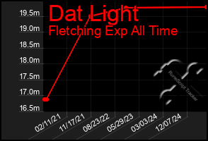Total Graph of Dat Light