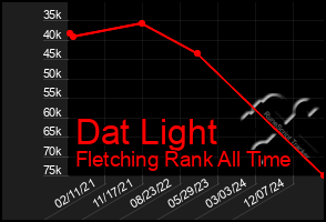 Total Graph of Dat Light