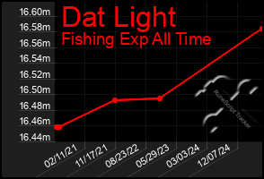 Total Graph of Dat Light