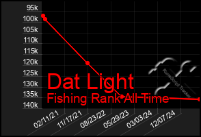 Total Graph of Dat Light