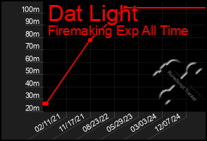 Total Graph of Dat Light