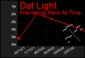 Total Graph of Dat Light