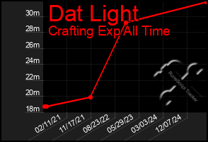 Total Graph of Dat Light