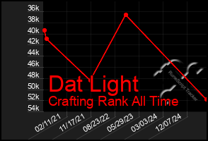 Total Graph of Dat Light