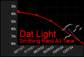 Total Graph of Dat Light
